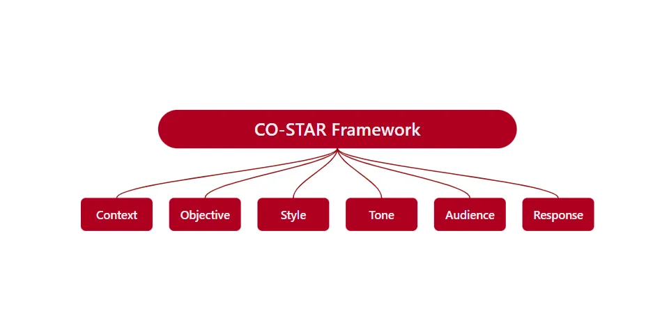 CO-STAR Framework Diagram