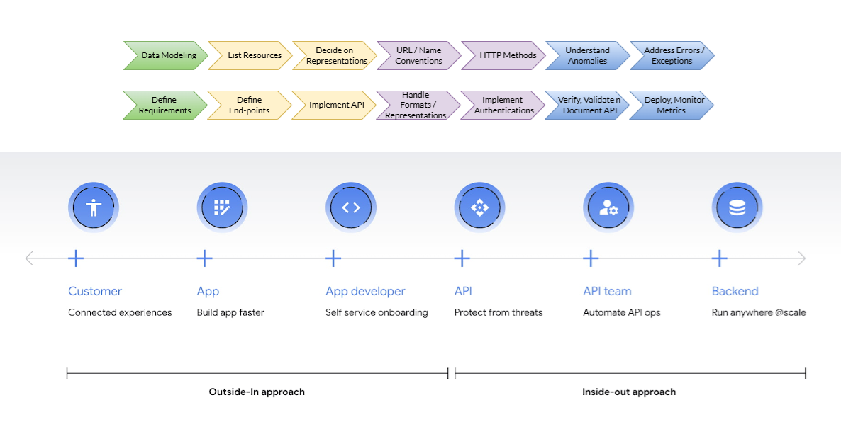 REST API Design Illustrated
