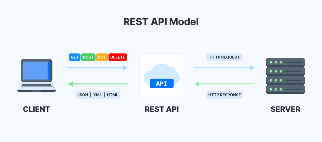 Comprehensive REST API Design and Best Practices Guide